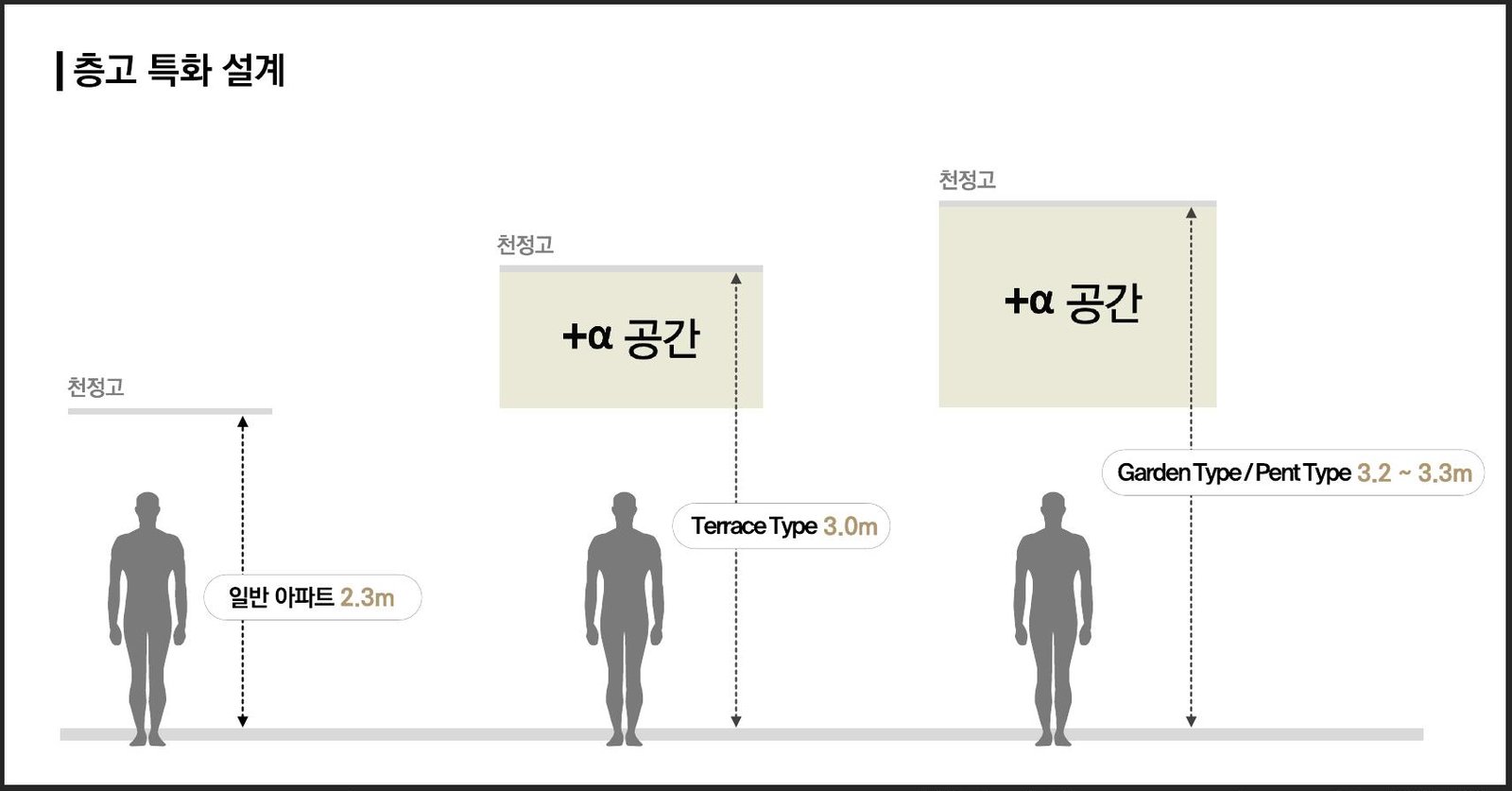 층고 특화 설계 — 일반 아파트 2.3m, 테라스 타입 3.0m, 가든·펜트 타입 3.2~3.3m
